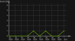 статистика посещаемости страниц автора (визитов/дата)