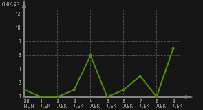 статистика посещаемости страниц автора (посетителей/дата)