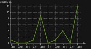 статистика посещаемости страниц автора (визитов/дата)