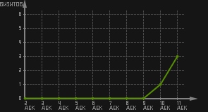 статистика посещаемости страниц автора (визитов/дата)