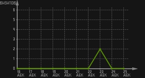 статистика посещаемости страниц автора (визитов/дата)