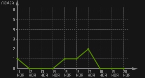 статистика посещаемости страниц автора (посетителей/дата)
