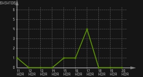 статистика посещаемости страниц автора (визитов/дата)