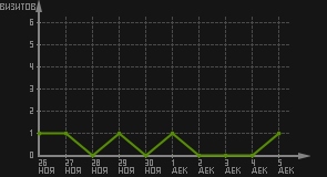 статистика посещаемости страниц автора (визитов/дата)