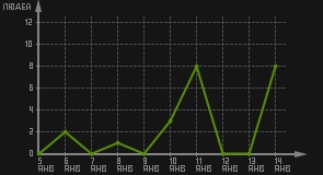 статистика посещаемости страниц автора (посетителей/дата)
