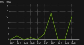 статистика посещаемости страниц автора (визитов/дата)