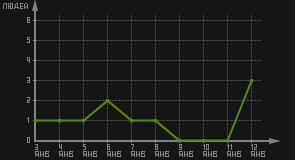 статистика посещаемости страниц автора (посетителей/дата)