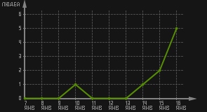 статистика посещаемости страниц автора (посетителей/дата)