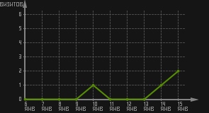 статистика посещаемости страниц автора (визитов/дата)