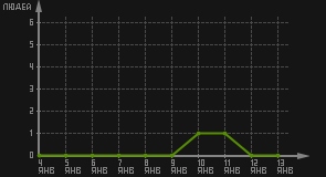 статистика посещаемости страниц автора (посетителей/дата)