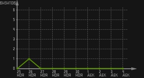 статистика посещаемости страниц автора (визитов/дата)