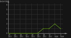 статистика посещаемости страниц автора (визитов/дата)