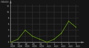 статистика посещаемости страниц автора (посетителей/дата)