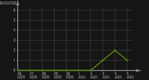 статистика посещаемости страниц автора (визитов/дата)