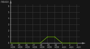 статистика посещаемости страниц автора (посетителей/дата)