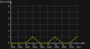 статистика посещаемости страниц автора (визитов/дата)