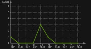 статистика посещаемости страниц автора (посетителей/дата)