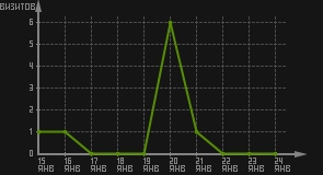 статистика посещаемости страниц автора (визитов/дата)