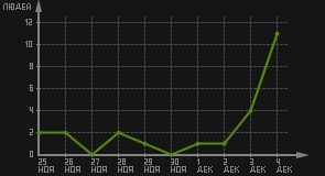 статистика посещаемости страниц автора (посетителей/дата)
