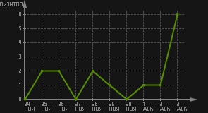 статистика посещаемости страниц автора (визитов/дата)