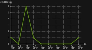 статистика посещаемости страниц автора (визитов/дата)