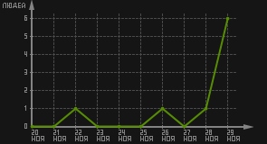 статистика посещаемости страниц автора (посетителей/дата)