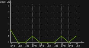 статистика посещаемости страниц автора (визитов/дата)