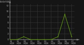 статистика посещаемости страниц автора (визитов/дата)