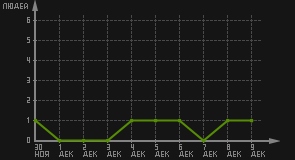 статистика посещаемости страниц автора (посетителей/дата)