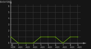 статистика посещаемости страниц автора (визитов/дата)