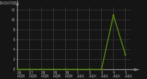 статистика посещаемости страниц автора (визитов/дата)