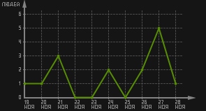 статистика посещаемости страниц автора (посетителей/дата)