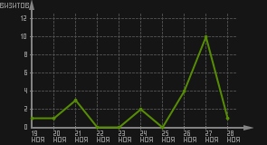 статистика посещаемости страниц автора (визитов/дата)