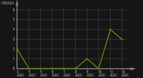 статистика посещаемости страниц автора (посетителей/дата)