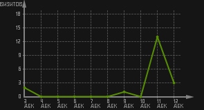 статистика посещаемости страниц автора (визитов/дата)