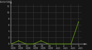 статистика посещаемости страниц автора (визитов/дата)