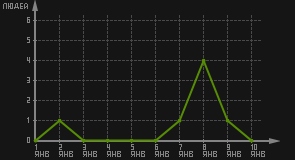 статистика посещаемости страниц автора (посетителей/дата)