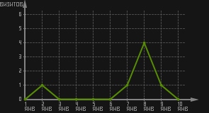 статистика посещаемости страниц автора (визитов/дата)