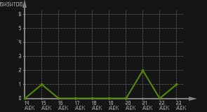 статистика посещаемости страниц автора (визитов/дата)