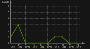 статистика посещаемости страниц автора (посетителей/дата)