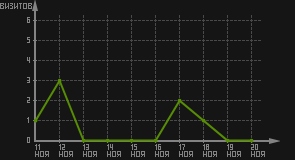 статистика посещаемости страниц автора (визитов/дата)