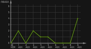 статистика посещаемости страниц автора (посетителей/дата)