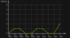 статистика посещаемости страниц автора (посетителей/дата)