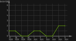 статистика посещаемости страниц автора (визитов/дата)