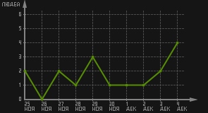 статистика посещаемости страниц автора (посетителей/дата)