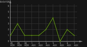 статистика посещаемости страниц автора (визитов/дата)