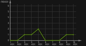 статистика посещаемости страниц автора (посетителей/дата)