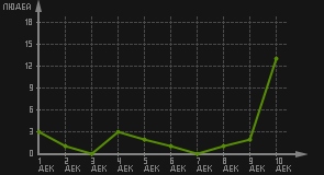 статистика посещаемости страниц автора (посетителей/дата)