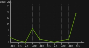 статистика посещаемости страниц автора (визитов/дата)