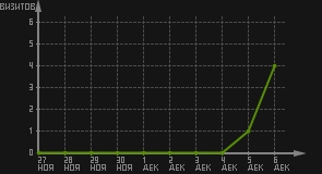 статистика посещаемости страниц автора (визитов/дата)